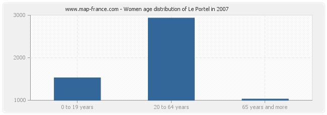 Women age distribution of Le Portel in 2007